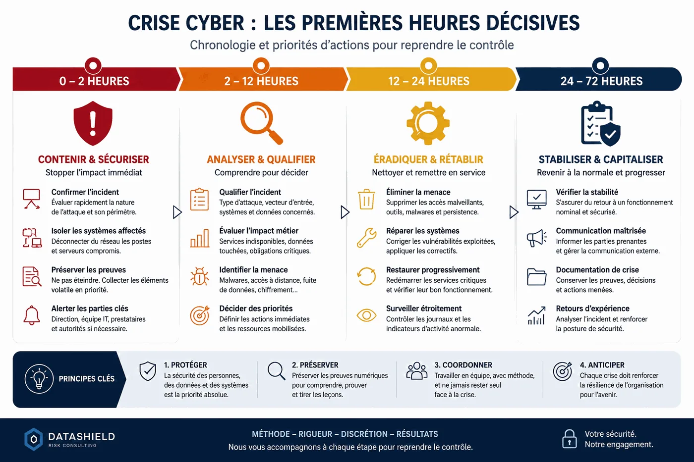 Chronologie des priorités opérationnelles d’une crise cyber : 0 à 2 heures, 2 à 12 heures, 12 à 24 heures et 24 à 72 heures